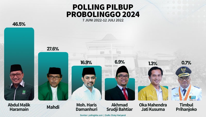 Jajak Pendapat Cabup Probolinggo, Begini Hasilnya