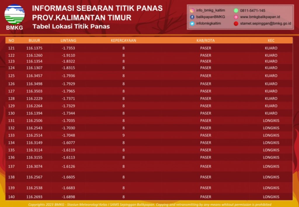 Jadi Salah Satu Daerah Terpanas di Indonesia, Suhu Kaltim Capai 17MWe