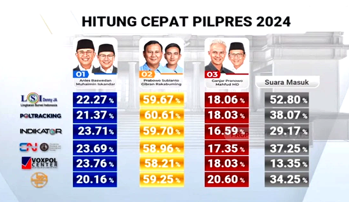 Unggul Quick Count, Prabowo Presiden 2024?