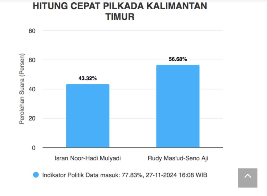 Pilkada Kaltim: Samarinda Tak Terbendung, Berau Masih Sengit