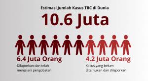 Penderita TBC Tertinggi di Dunia: Indonesia di Urutan Kedua, Berapa Jumlahnya?